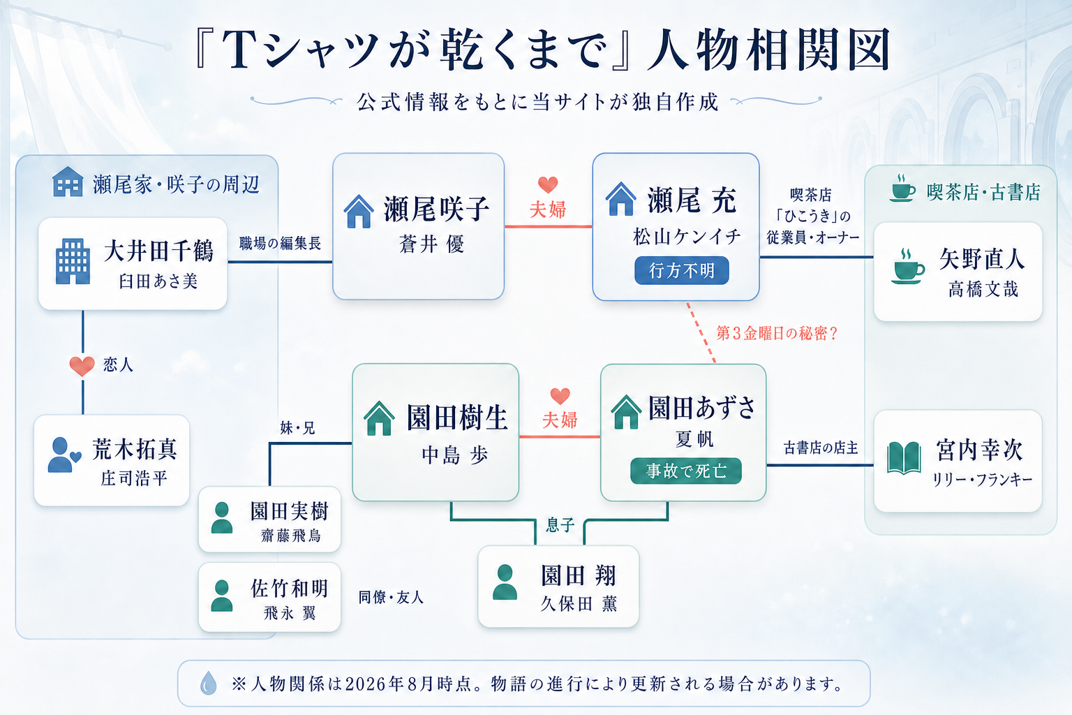 『Tシャツが乾くまで』人物相関図